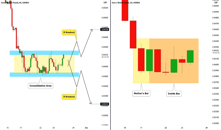 EURGBP: Consolidation & Complete Indecision 🇪🇺🇬🇧