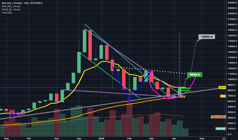 1 week chart's descending triangle pattern reaching apex