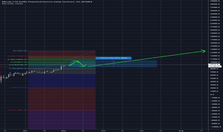 Try not to get too excited by the halving