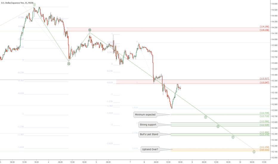 USDJPY retrace watch: UJ drop have one more leg?