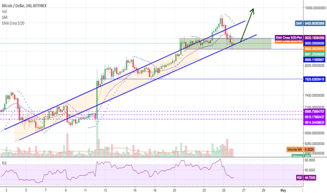 Positive moves on the 4HR and showing good strength. 