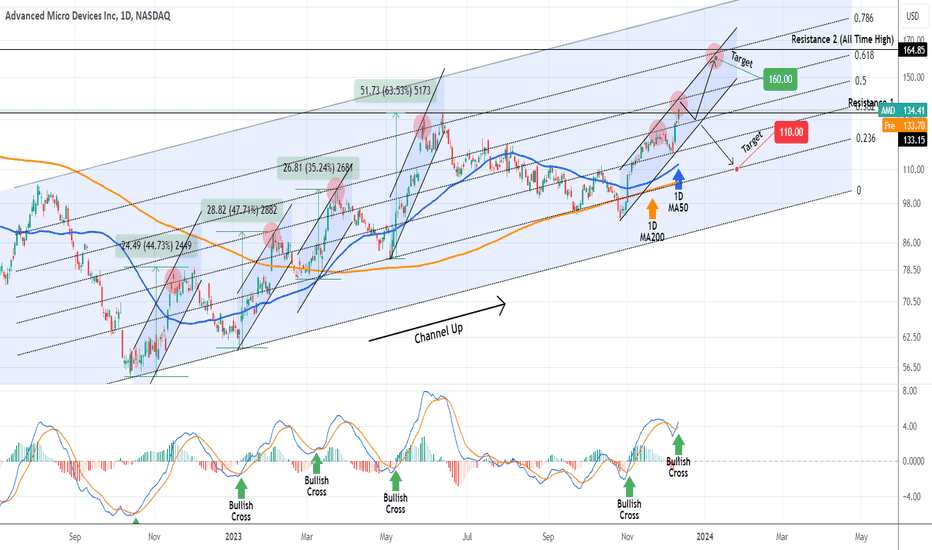 AMD laying path to the All Time High.