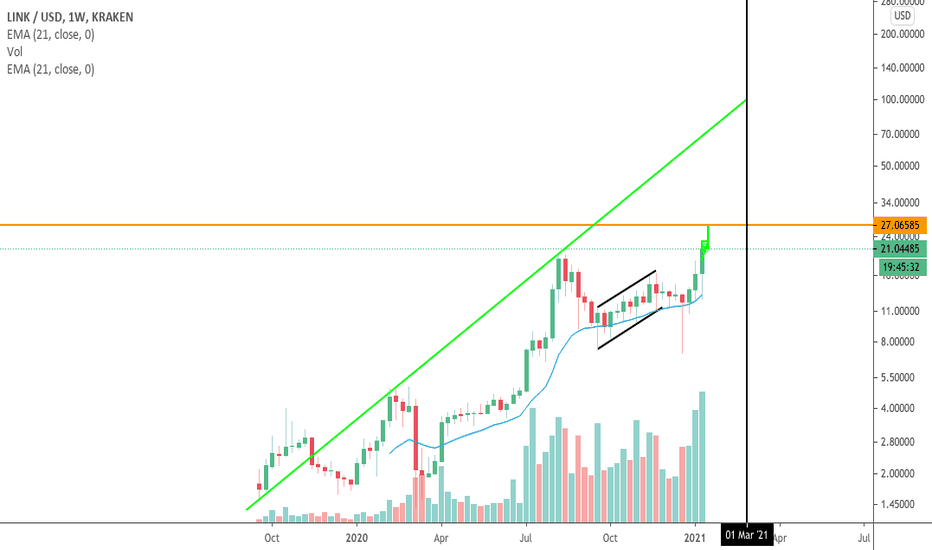 LINK $100 Realistic by March - Weekly Candle Trendline