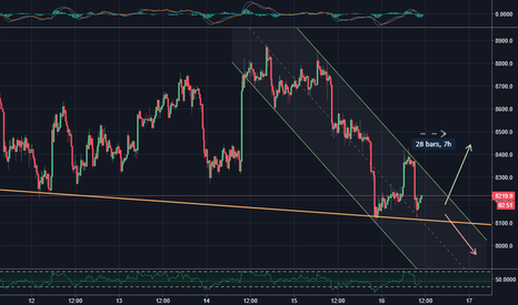 BTC approaching apex of major support line and current channel