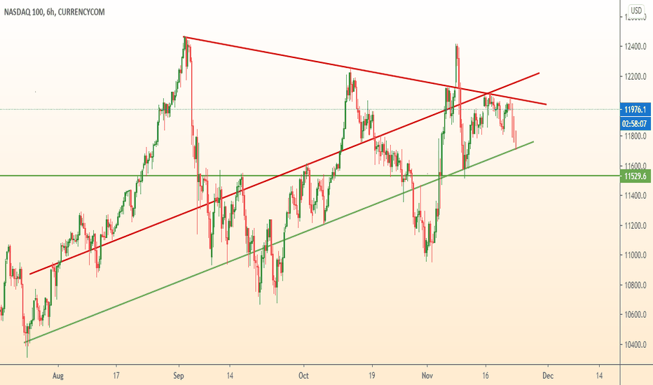 US100 will fall to support line