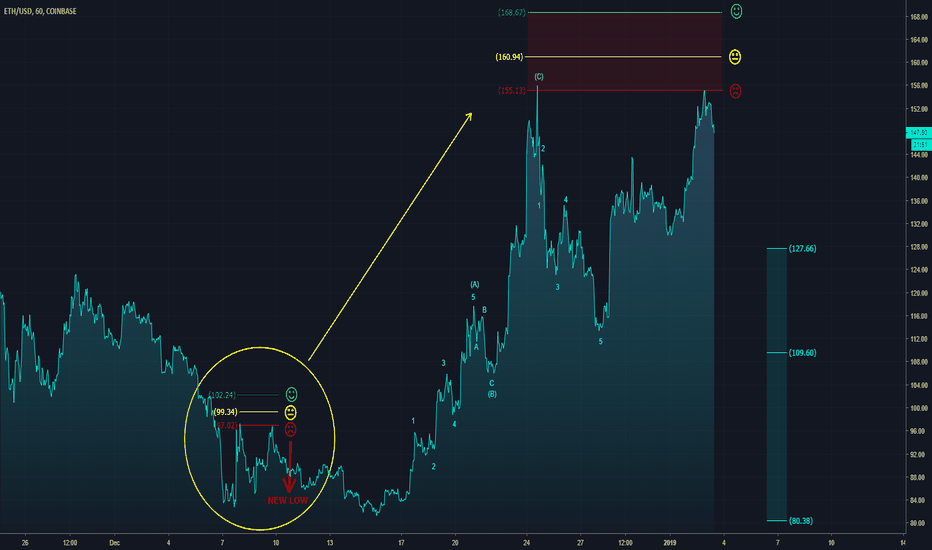 [ETHUSD] 2019 FORECAST (Part 1)