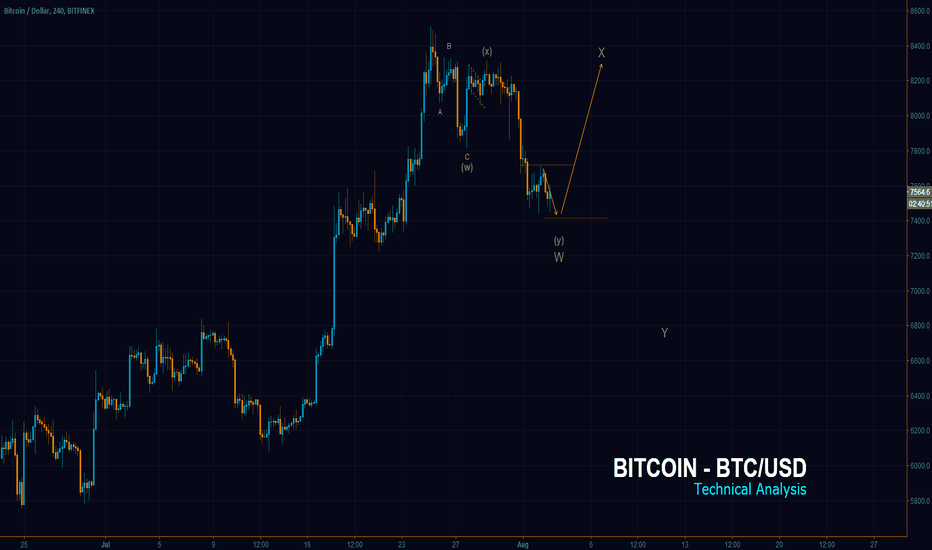 Bitcoin Jackpots Technical Rebound Zone (BTC/USD)