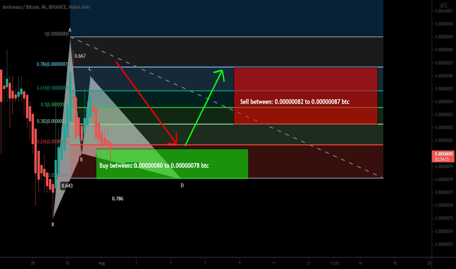 Ambrosus (AMB) formed bullish Gartley for upto 11.5% move