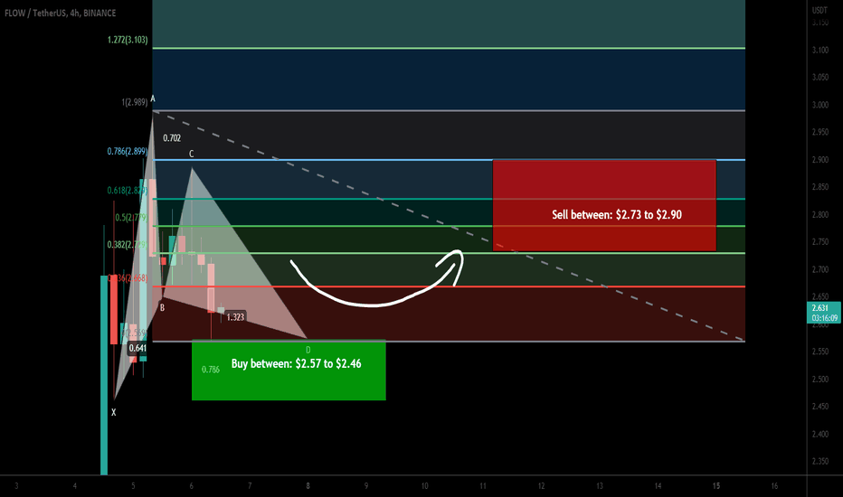 Flow coin formed bullish Gartley for upto 17.50% move