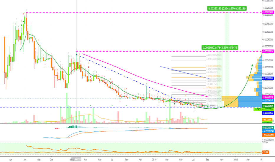 Swarm City Token (SWTBTC) Long-Term Chart & Project Overview