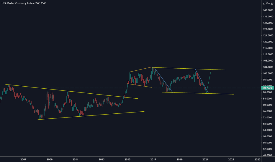US DOLLAR INDEX OUTLOOK FOR 2021