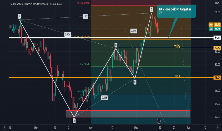 bearish bat on xbi 