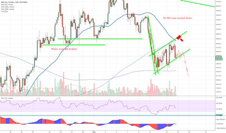BTC: Broke major support, 50 MA down = downtrend