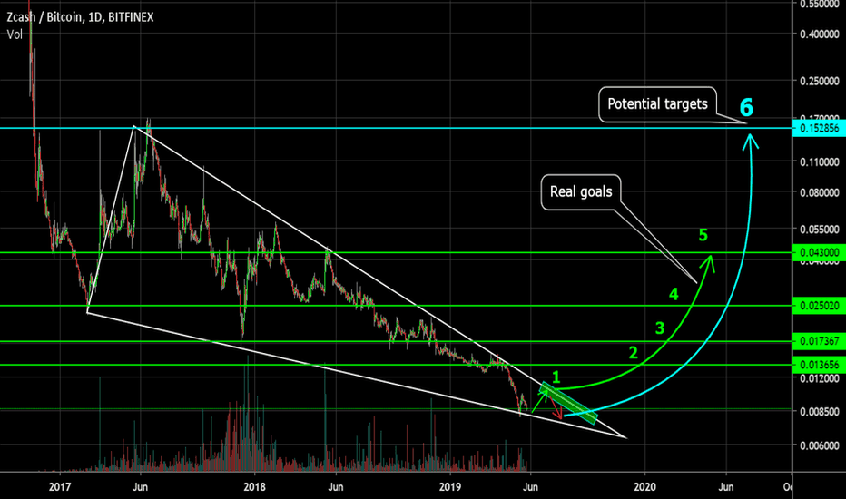 ZEC has big potential for growth when you exit the wedge upwards