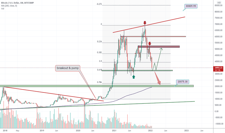 BTCUSD 52K is reachable at least or if 30K breaks 20K as target
