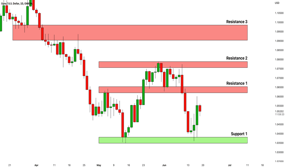 EURUSD: Key Levels to Watch 🇪🇺🇺🇸