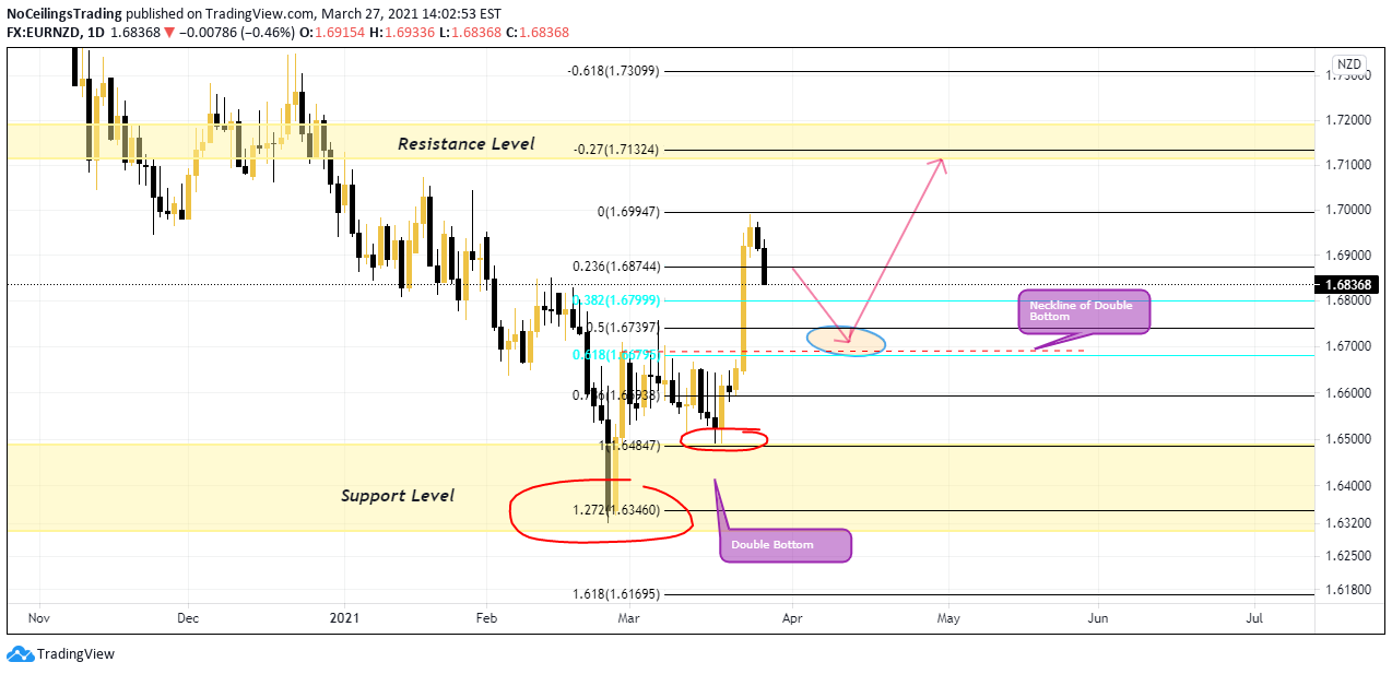 FX:EURNZD Idea Chart Image by NoCeilingsTrading