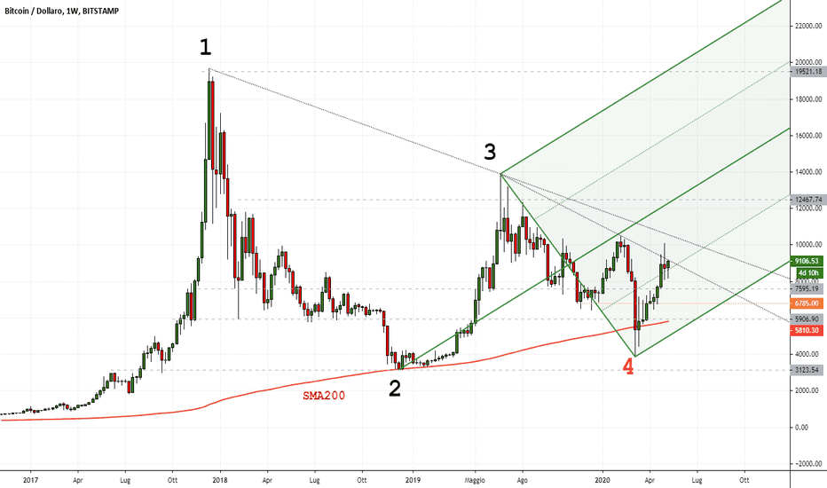 BTCUSD al test delle dinamiche