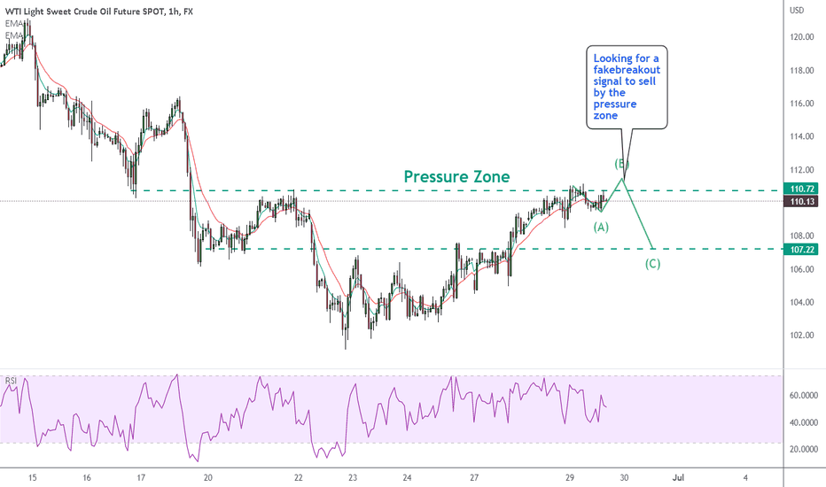 2906 USOIL 1H ell with a not happened  fakebreakout signal