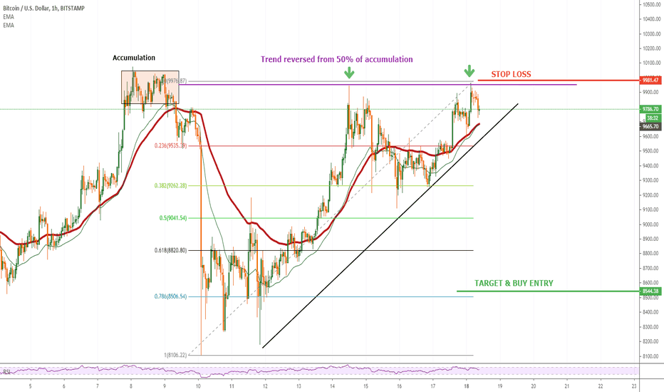 BTCUSD DOUBLE TOP
