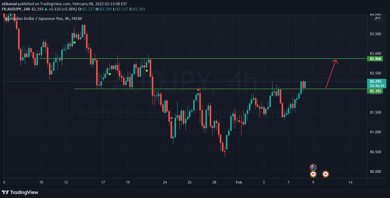 FX:AUDJPY Idea Chart Image by sirkamal