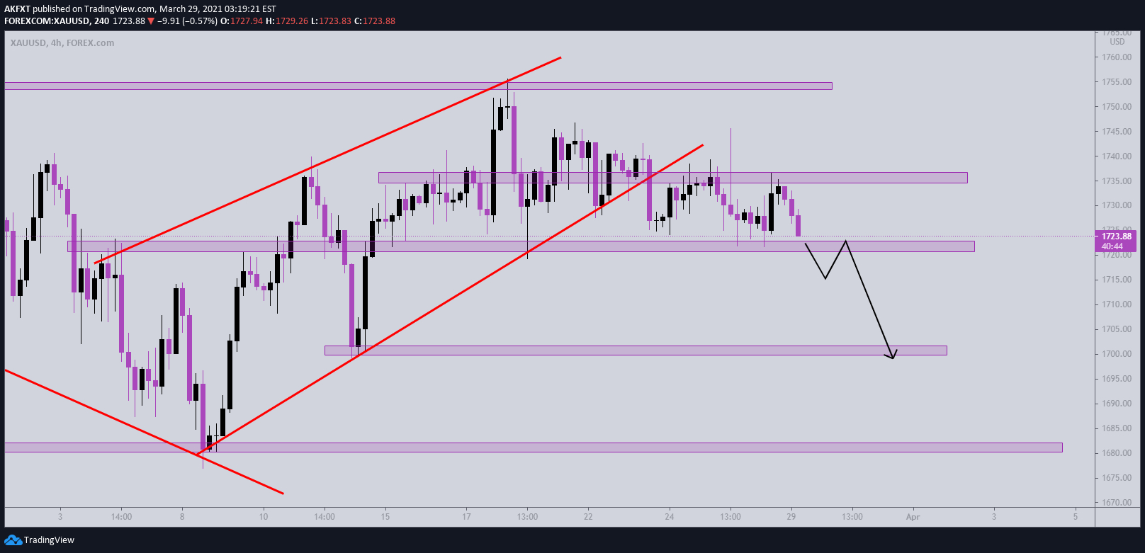 FOREXCOM:XAUUSD Idea Chart Image by AumarCapital