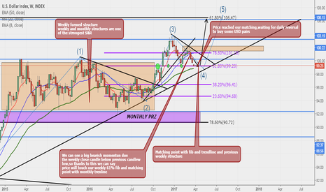 DXY Dollar Index,possible Buy Reversal