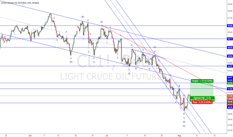 Trading setup for USOIL (2016-08-04)