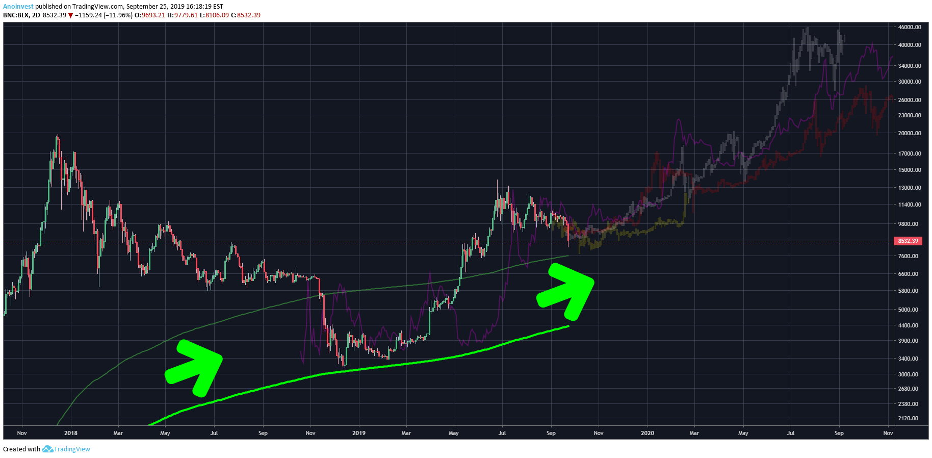 BNC:BLX Idea Chart Image by Anoinvest