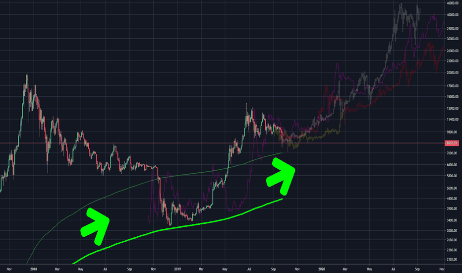 I dont know the exact path but the trend is pointing UP!