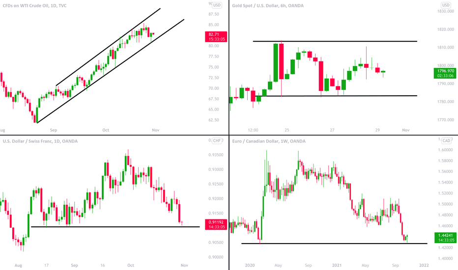 MarketBreakdown | WTI OIL, GOLD (XAUUSD), USDCHF, EURCAD