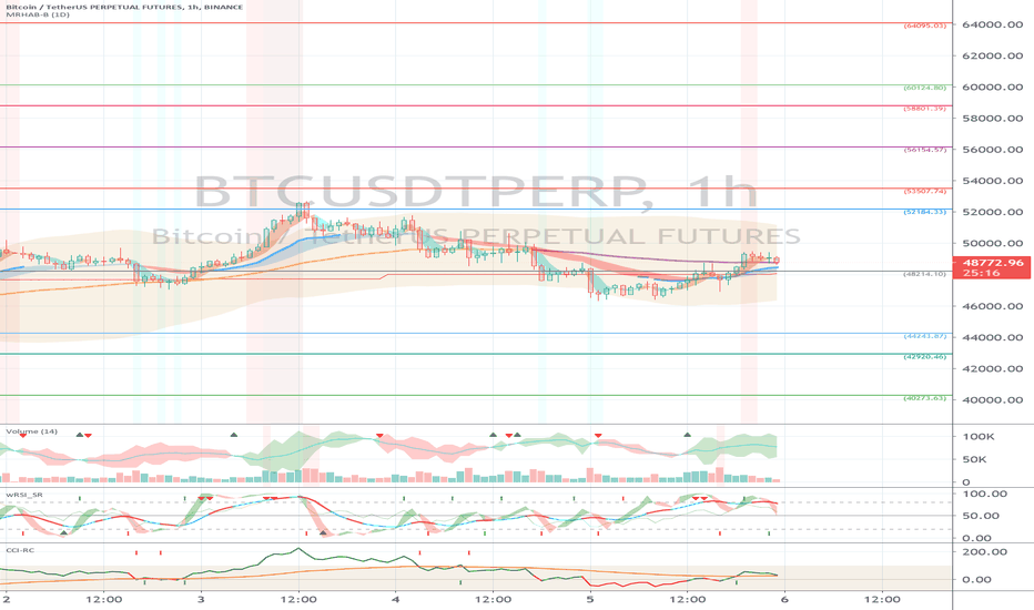 Binance BTCUSDTPERP (Short Term Strategy) - March 6