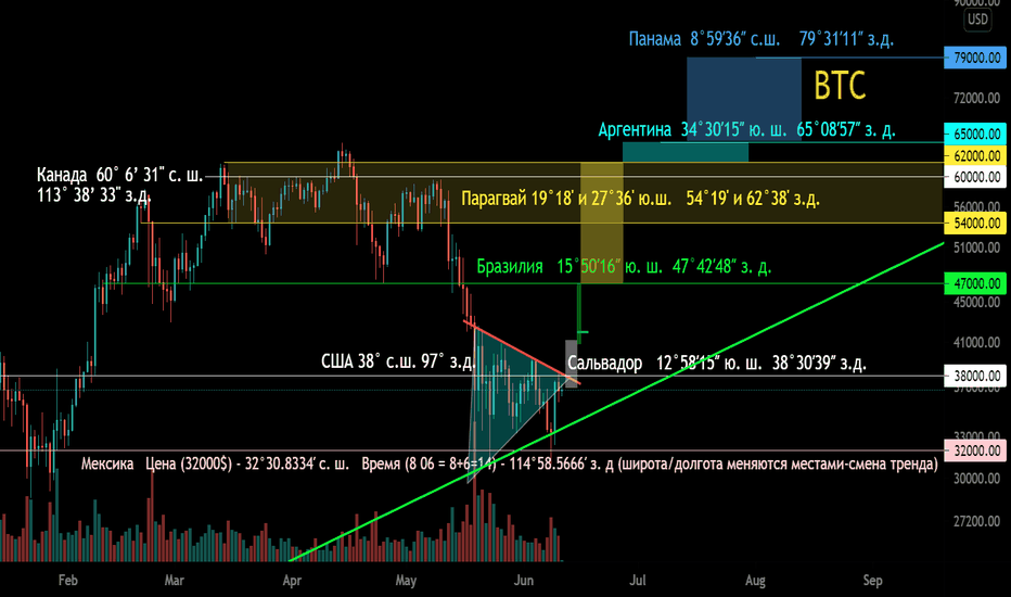 BTC/USD Coordinates of price movements