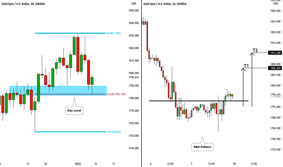 GOLD (XAUUSD): Bullish Outlook For Next Week 🥇