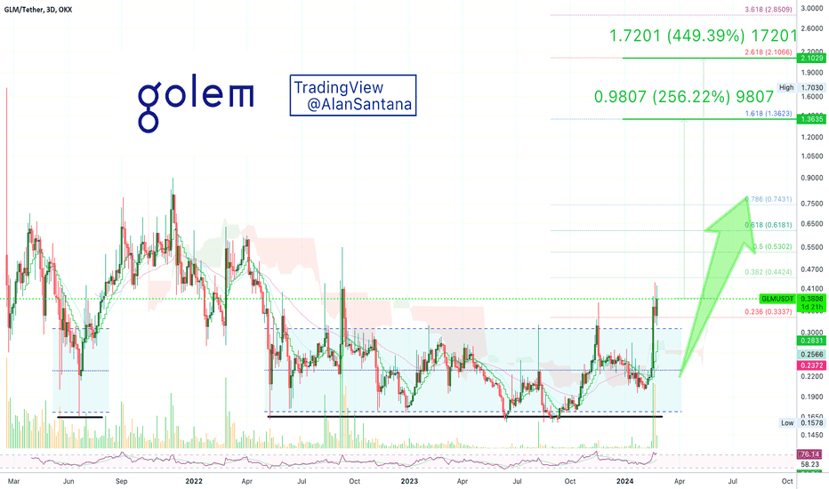 Golem Goes Bullish (450% Profits Potential)