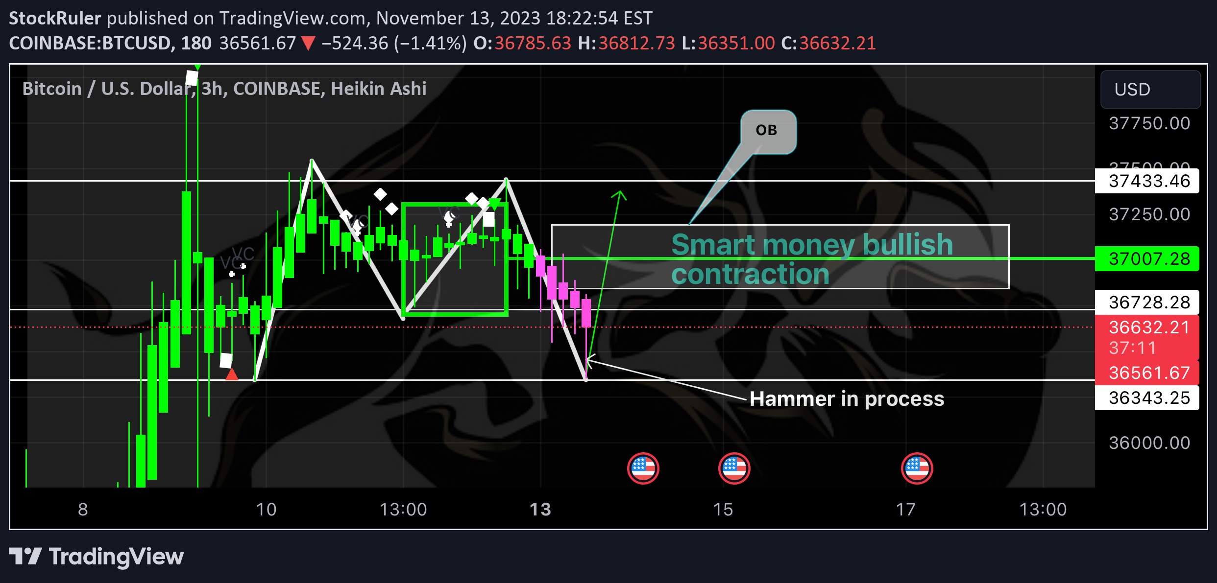COINBASE:BTCUSD Idea Chart Image by The_ForexX_Mindset