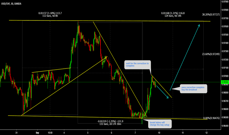 USDCHF Buy the breakout 