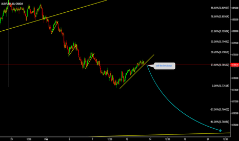 AUDUSD Sell the breakout 