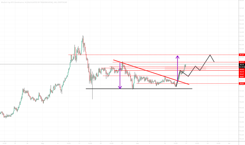 BTC Dominance (TA) reaching to previous high