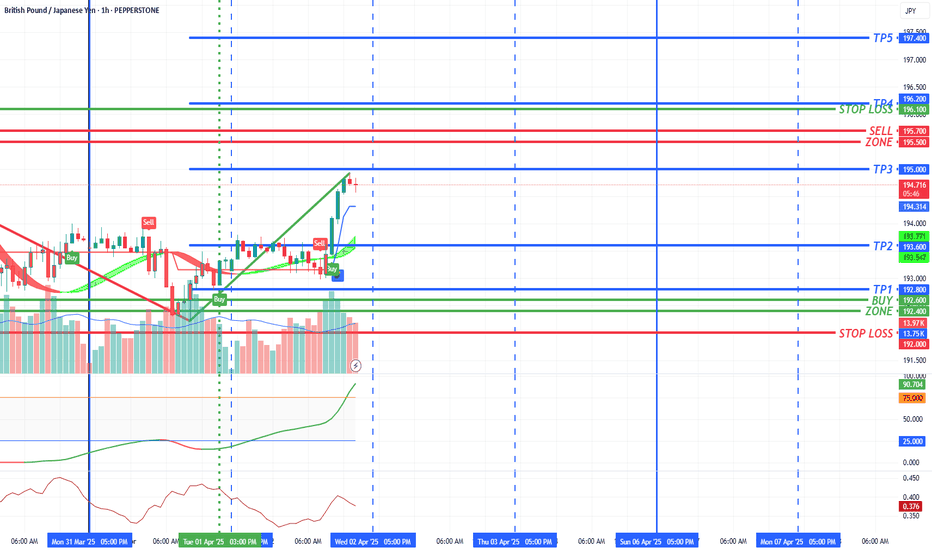 #GBPJPY Buy 192.6 - 192.4