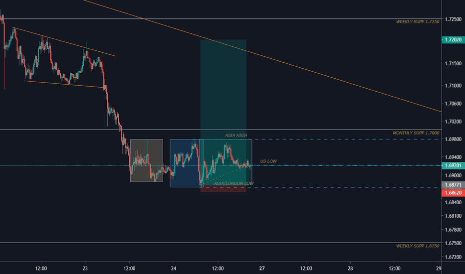 EUR/AUD LONG SWING