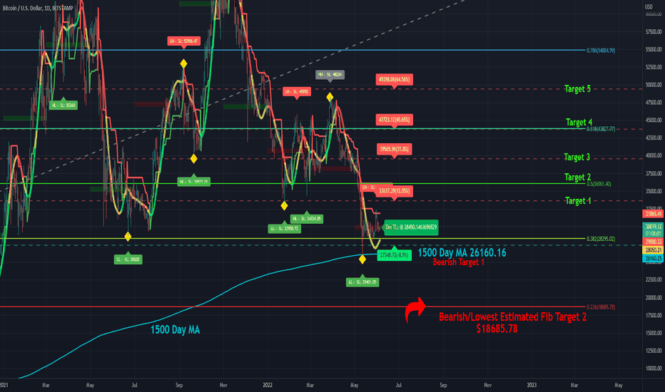Does BTC Need a Double Bounce off the 1500 Day MA???