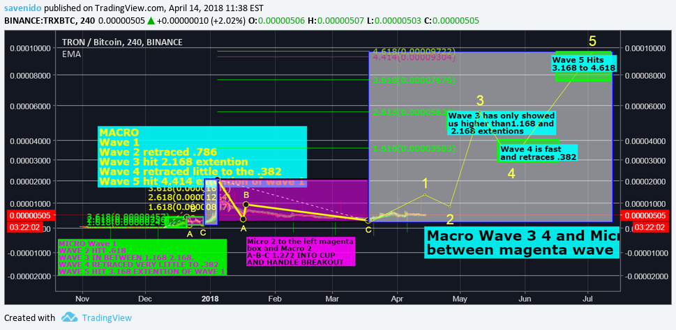 BINANCE:TRXBTC Idea Chart Image by savenido