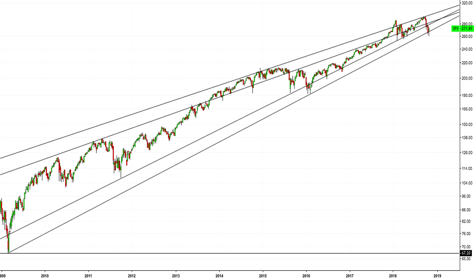 SPY LT Trend