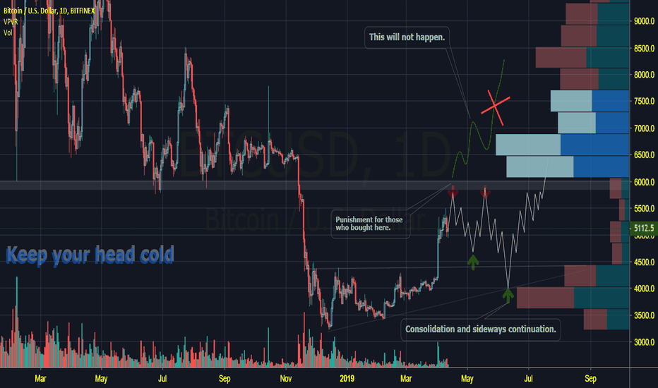 BTCUSD Keep your head cold !!!