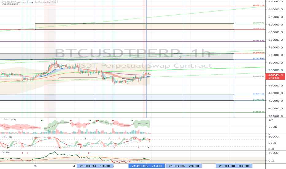 OKEX BTCUSDTPERP (Short Term Strategy) - March 6
