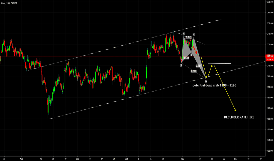 XAUUSD Gold Potential Deep Crab Formation 
