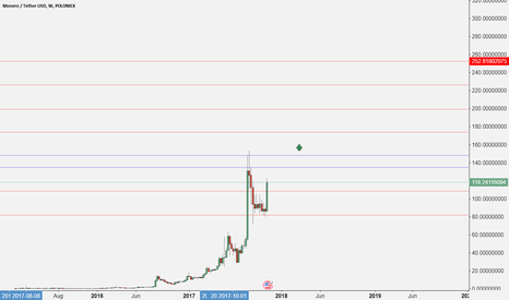 XMR after the First prat of his Journey what the next?