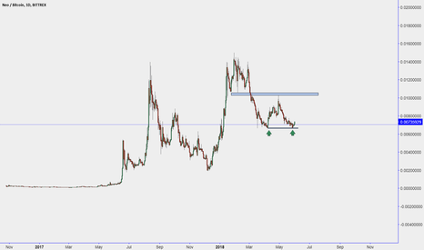 NEO BTC 