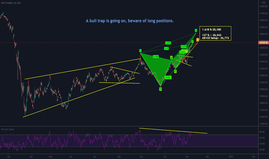 #banknifty bull trap in progress